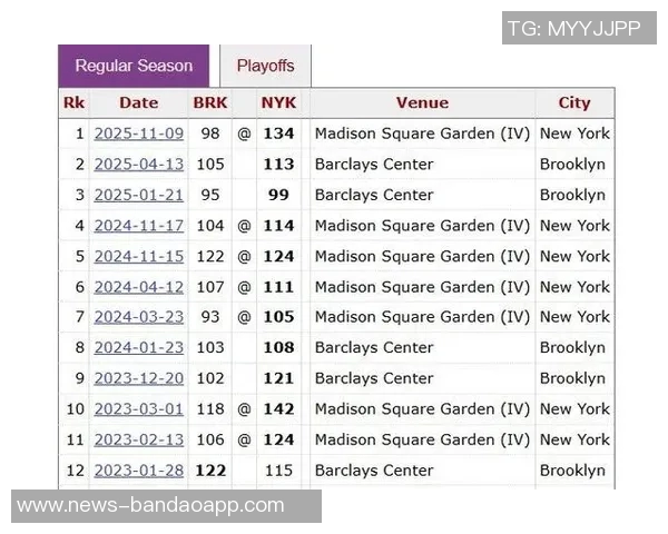尼克斯强势击败篮网续写纽约德比辉煌12连胜传奇 尼克斯强势击败篮网续写纽约德比辉煌12连胜传奇